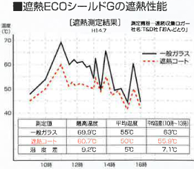 遮熱ECOシールドGの遮熱性能