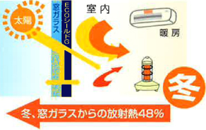 遠赤外線カットで冬は暖かい