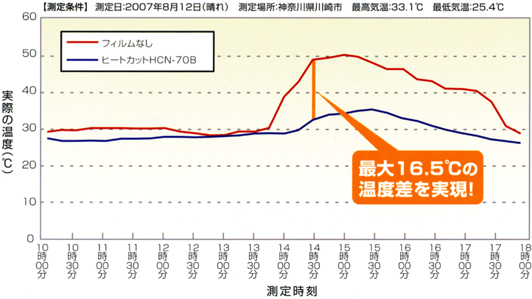 温度測定例