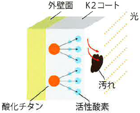 光で汚れを分解