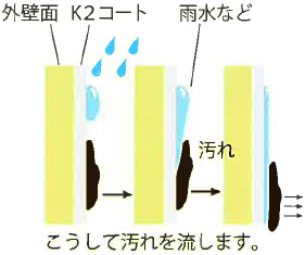 雨で汚れを流す