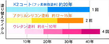 耐候性に優れたフッ素樹脂