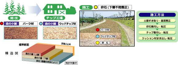 森の小舗施工方法