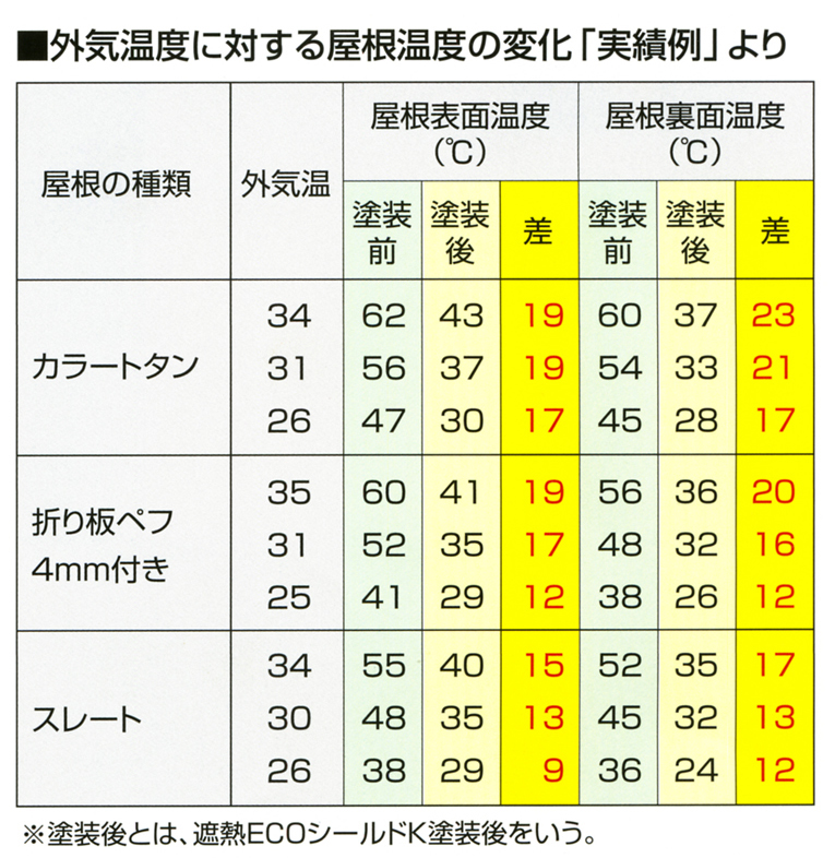 赤外線カットで夏は涼しい