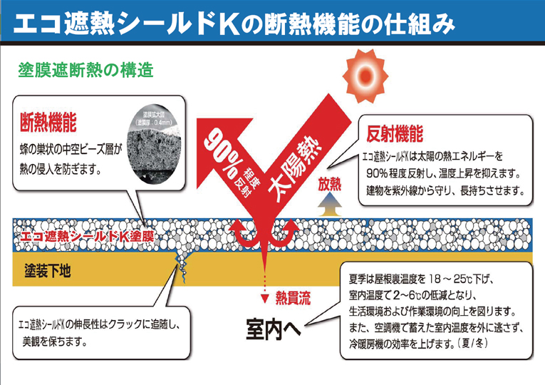 ECO遮熱シールドkの断熱機能の仕組み