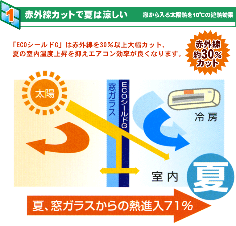 赤外線カットで夏は涼しい