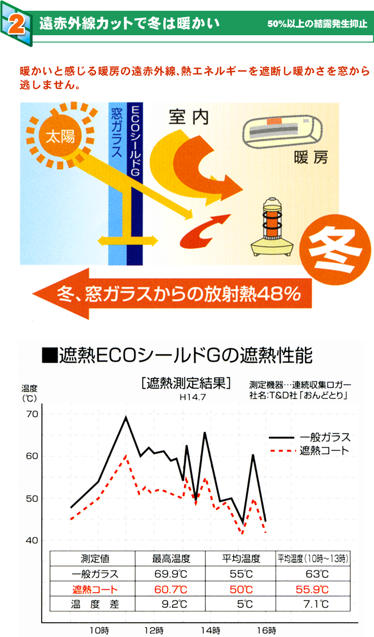 遠赤外線カットで冬は暖かい